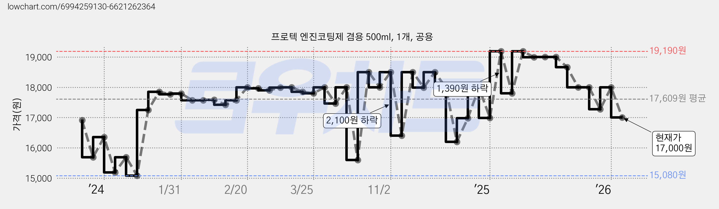 프로텍 엔진코팅제 겸용 500ml, 1개, 공용 가격 변동 차트, 현재가 17,000원, 관측 최저가 15,080원