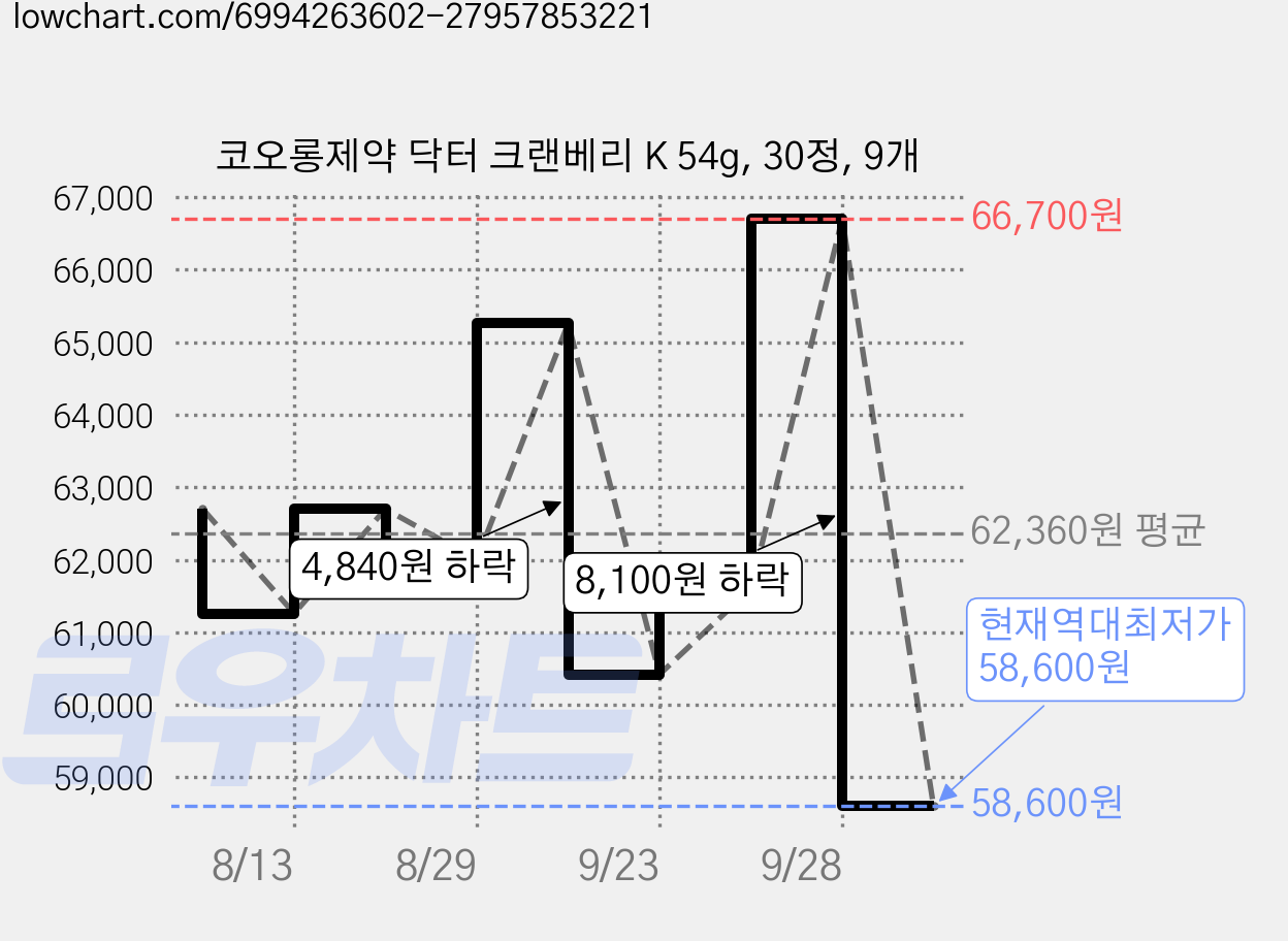 코오롱제약 닥터 크랜베리 K 54g, 30정, 9개 가격 변동 차트, 현재가 58,600원, 역대최저가