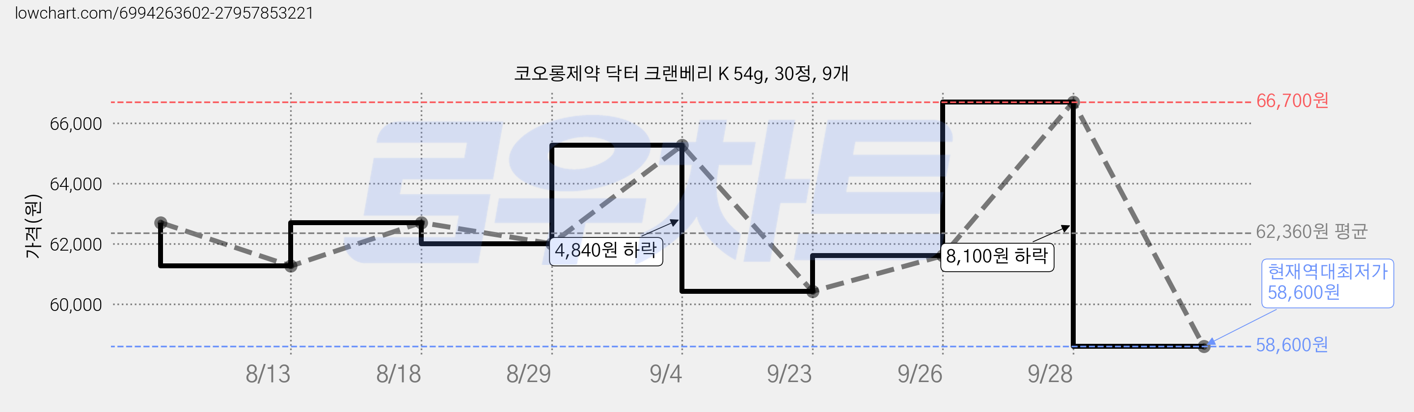 코오롱제약 닥터 크랜베리 K 54g, 30정, 9개 가격 변동 차트, 현재가 58,600원, 역대최저가