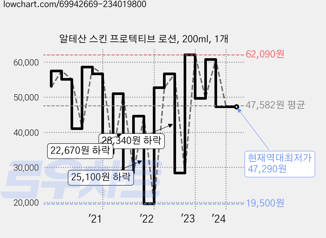 알테산 스킨 프로텍티브 로션, 200ml, 1개 가격 변동 차트, 현재가 47,290원, 역대최저가