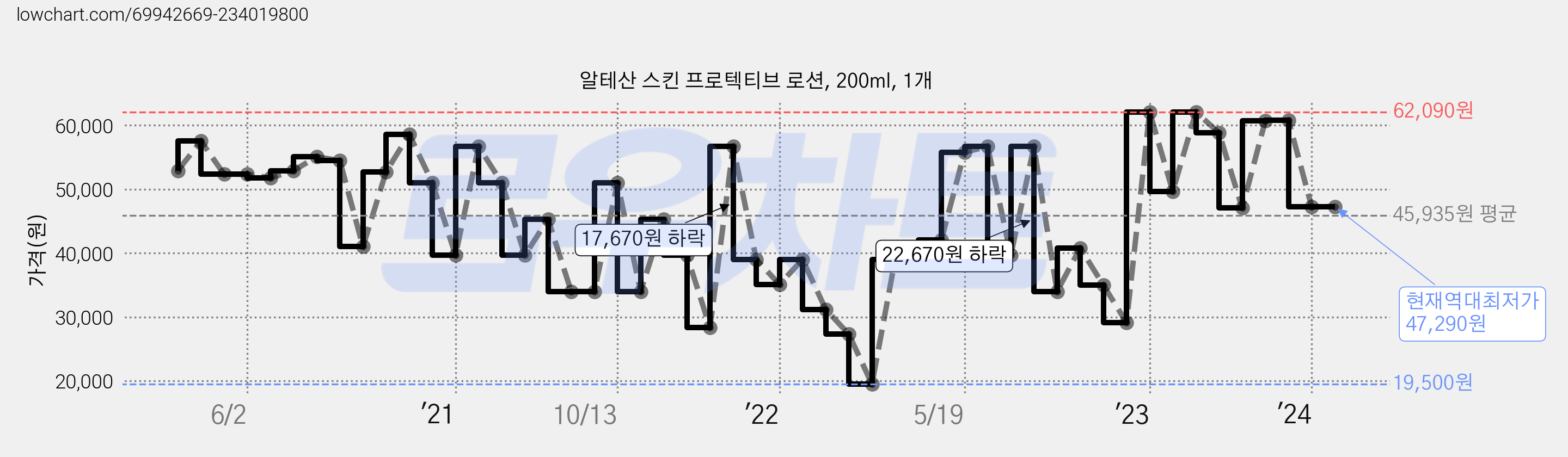 알테산 스킨 프로텍티브 로션, 200ml, 1개 가격 변동 차트, 현재가 47,290원, 역대최저가