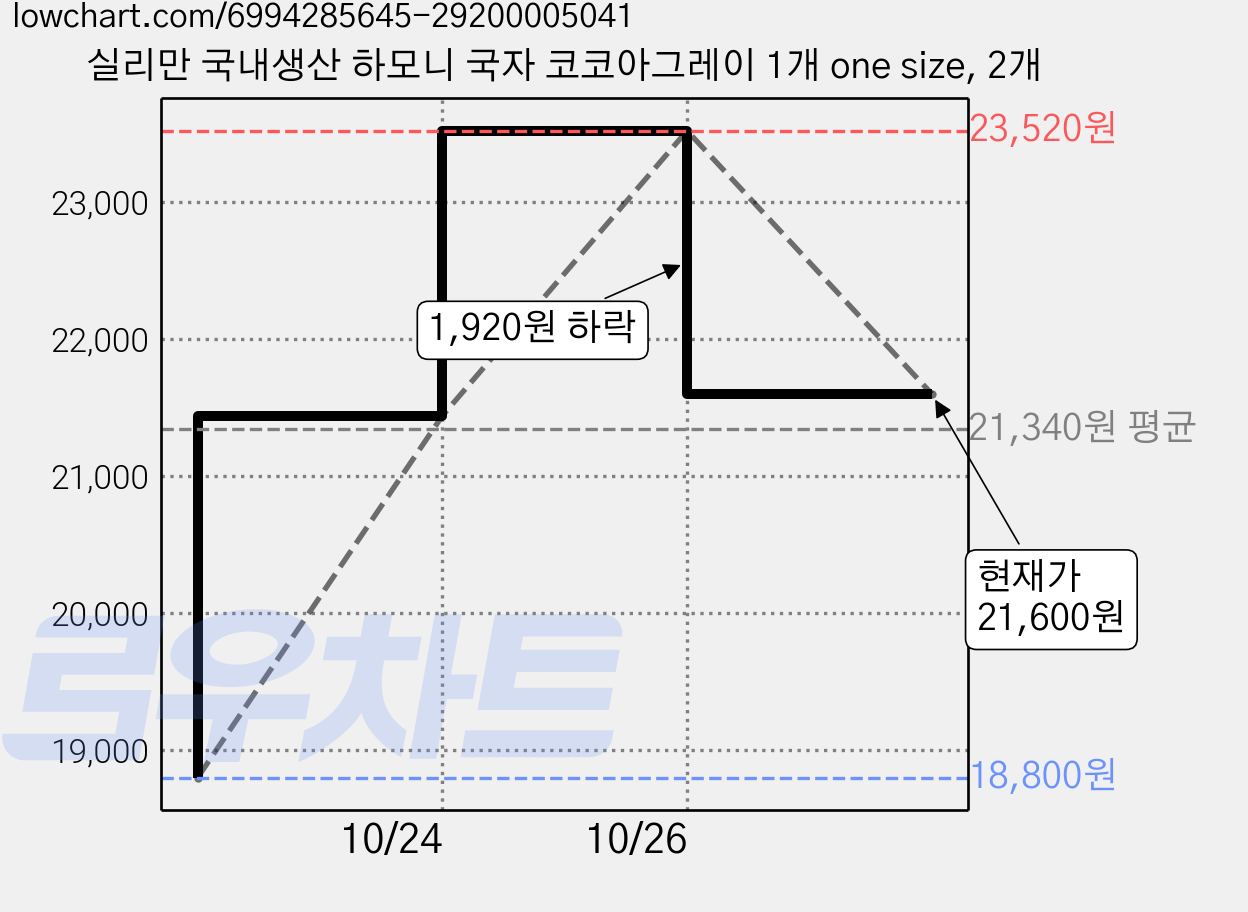 실리만 국내생산 하모니 국자 코코아그레이 1개 one size, 2개 가격 변동 차트, 현재가 21,600원, 관측 최저가 18,800원