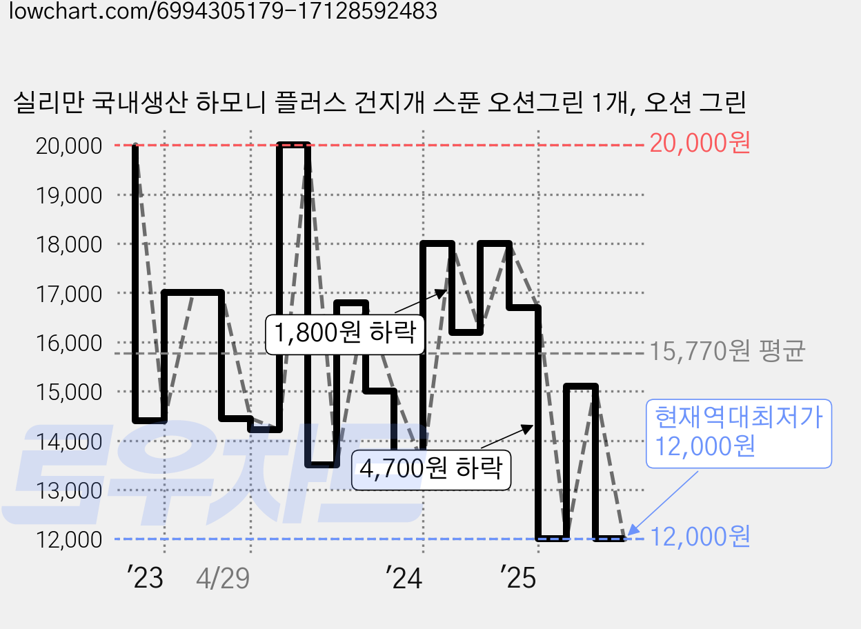 실리만 국내생산 하모니 플러스 건지개 스푼 오션그린 1개, 오션 그린 가격 변동 차트, 현재가 12,000원, 역대최저가