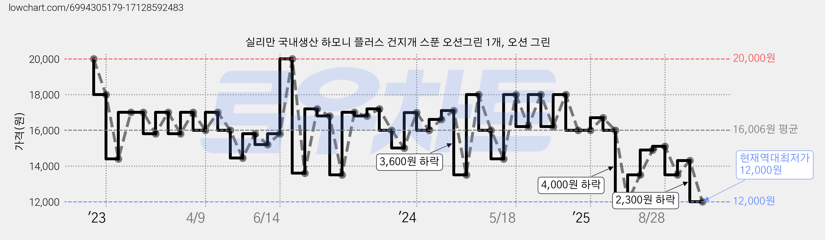 실리만 국내생산 하모니 플러스 건지개 스푼 오션그린 1개, 오션 그린 가격 변동 차트, 현재가 12,000원, 역대최저가