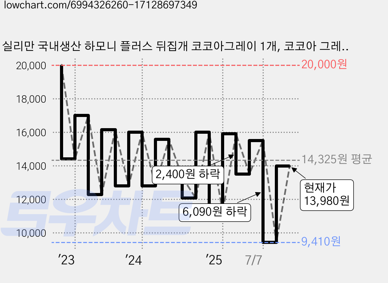 실리만 국내생산 하모니 플러스 뒤집개 코코아그레이 1개, 코코아 그레이 가격 변동 차트, 현재가 13,980원, 관측 최저가 9,410원
