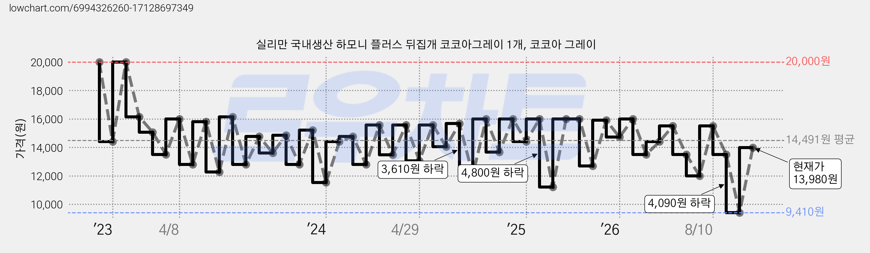 실리만 국내생산 하모니 플러스 뒤집개 코코아그레이 1개, 코코아 그레이 가격 변동 차트, 현재가 13,980원, 관측 최저가 9,410원