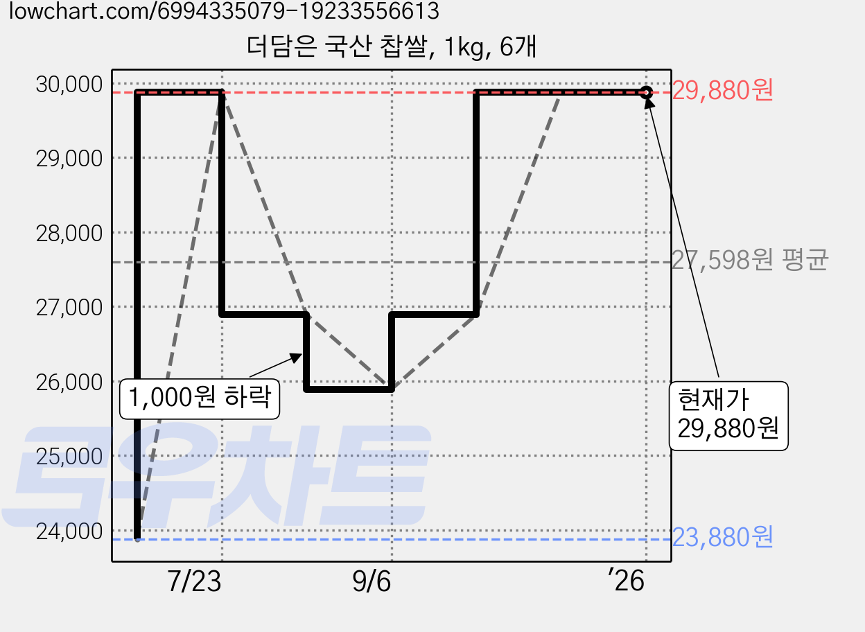더담은 국산 찹쌀, 1kg, 6개 가격 변동 차트, 현재가 29,880원, 역대최저가