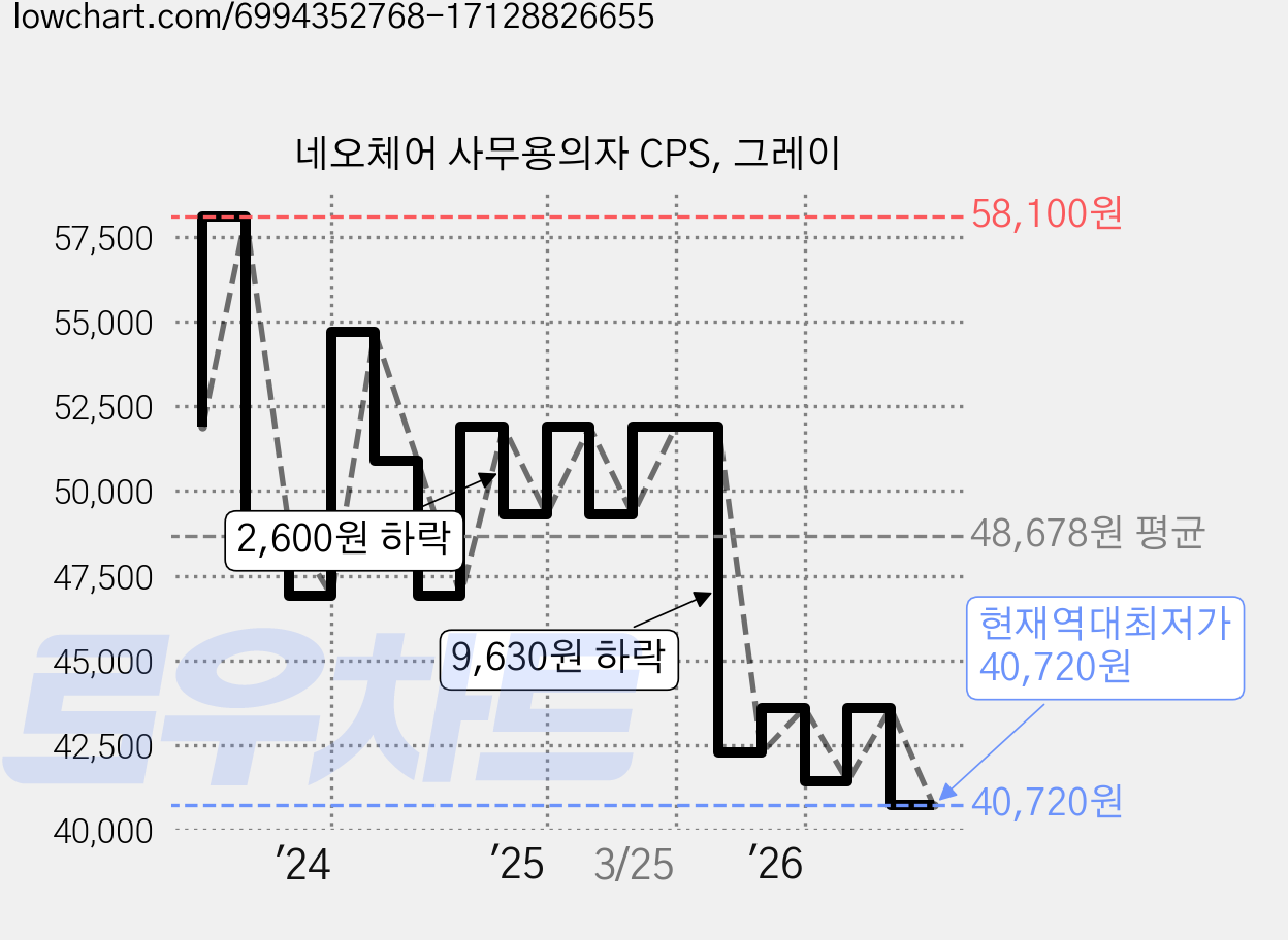 네오체어 사무용의자 CPS, 그레이 가격 변동 차트, 현재가 40,720원, 역대최저가