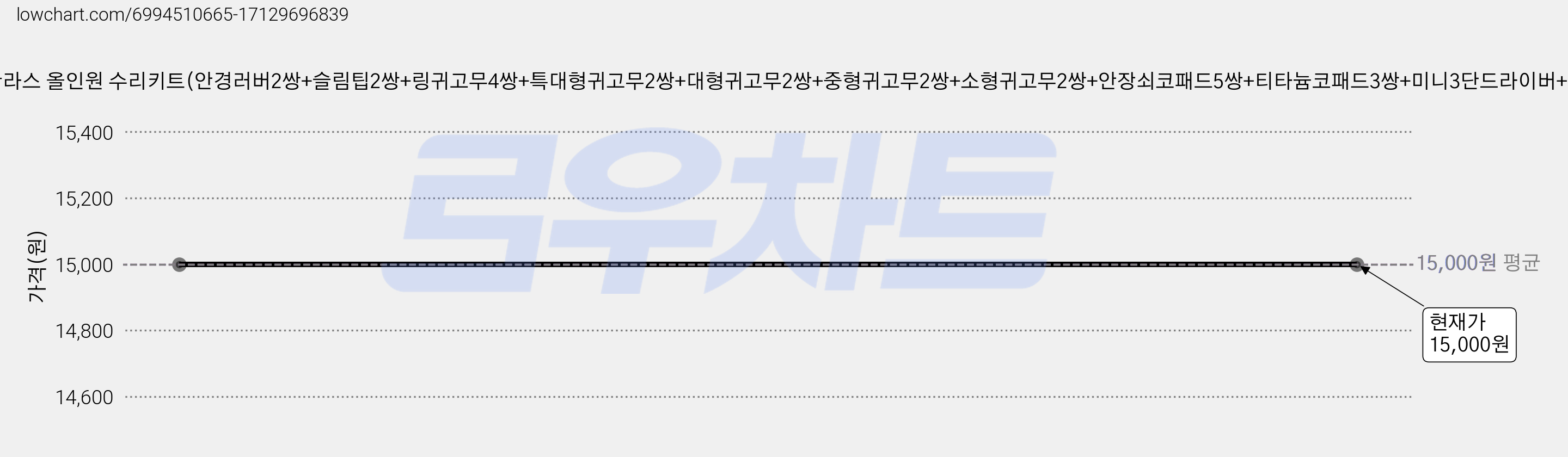 안경 선글라스 올인원 수리키트(안경러버2쌍+슬림팁2쌍+링귀고무4쌍+특대형귀고무2쌍+대형귀고무2쌍+중형귀고무2쌍+소형귀고무2쌍+안장쇠코패드5쌍+티타늄코패드3쌍+미니3단드라이버+나사) 가격 변동 차트, 현재가 15,000원