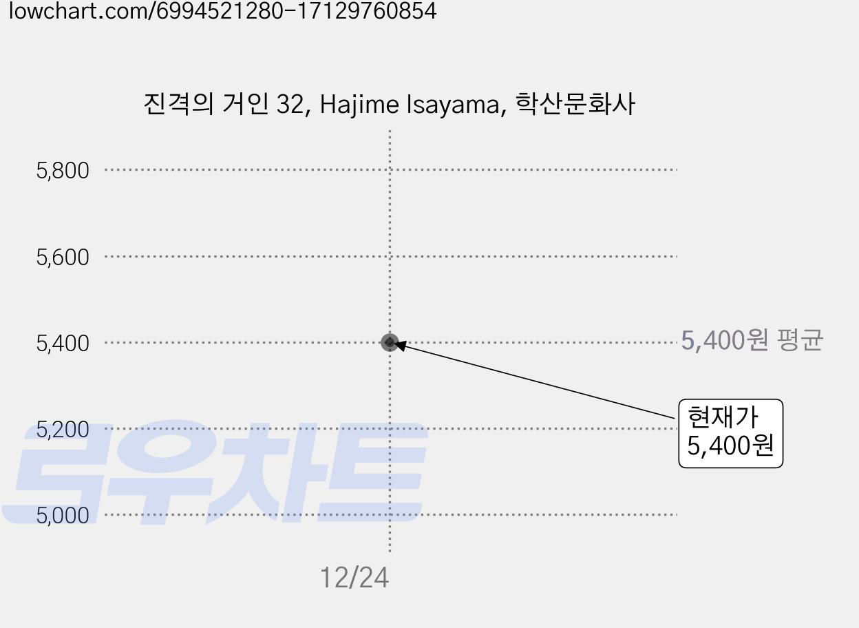 진격의 거인 32, Hajime Isayama, 학산문화사 가격 변동 차트, 현재가 5,400원