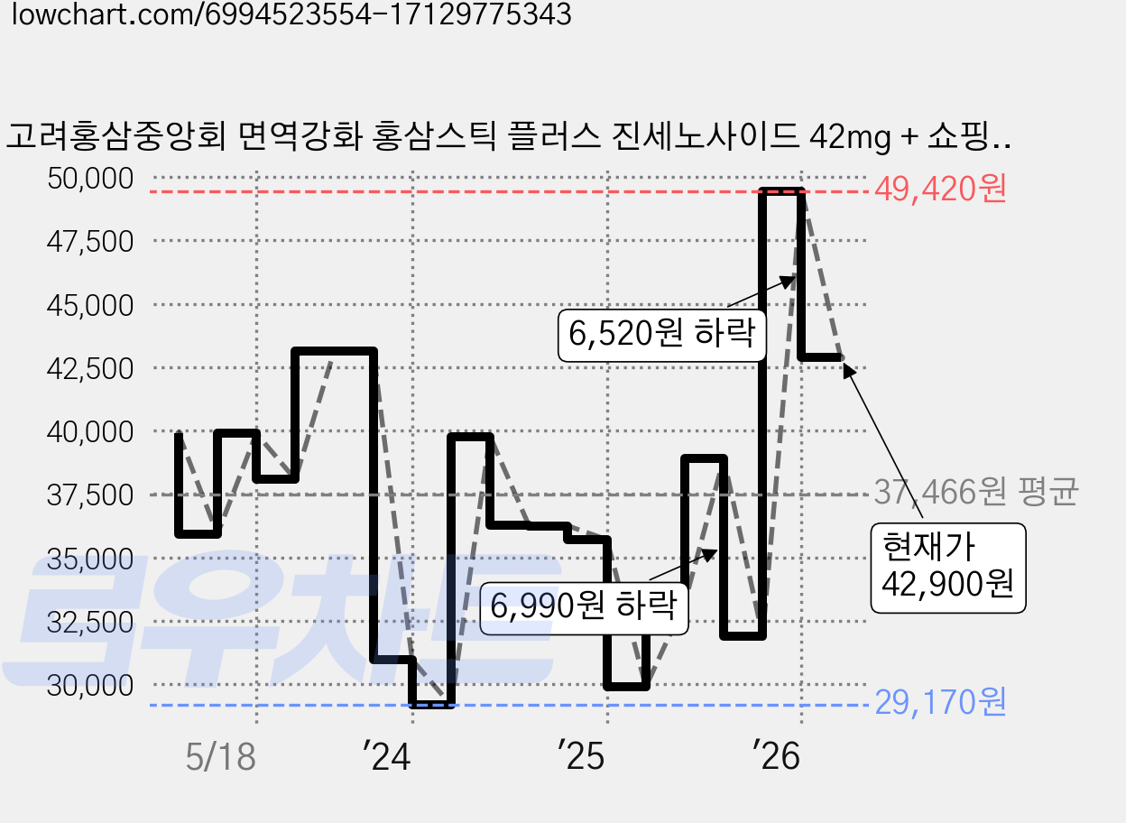 고려홍삼중앙회 면역강화 홍삼스틱 플러스 진세노사이드 42mg + 쇼핑백, 300ml, 1세트 가격 변동 차트, 현재가 42,900원, 관측 최저가 22,200원