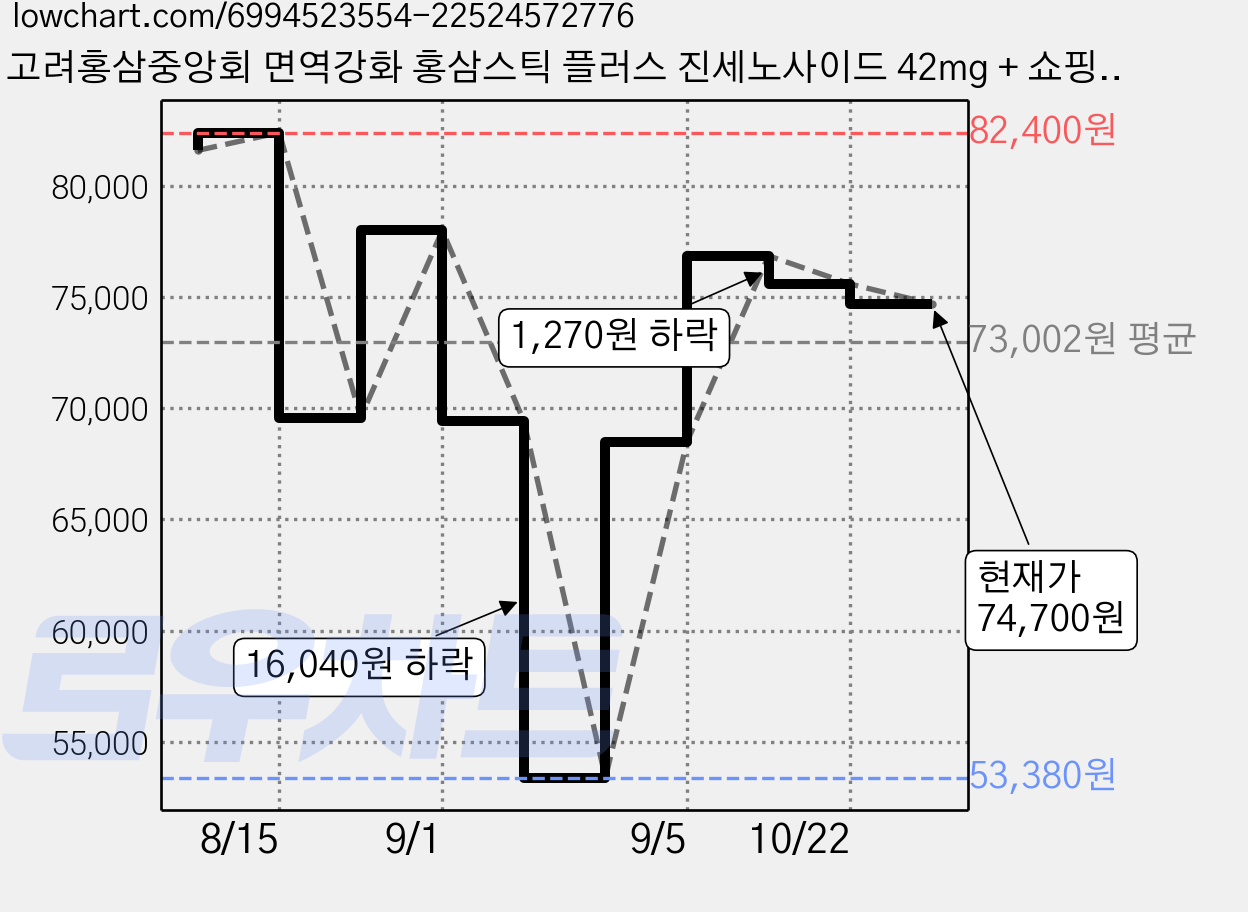 고려홍삼중앙회 면역강화 홍삼스틱 플러스 진세노사이드 42mg + 쇼핑백, 300ml, 2개 가격 변동 차트, 현재가 74,700원, 관측 최저가 53,380원