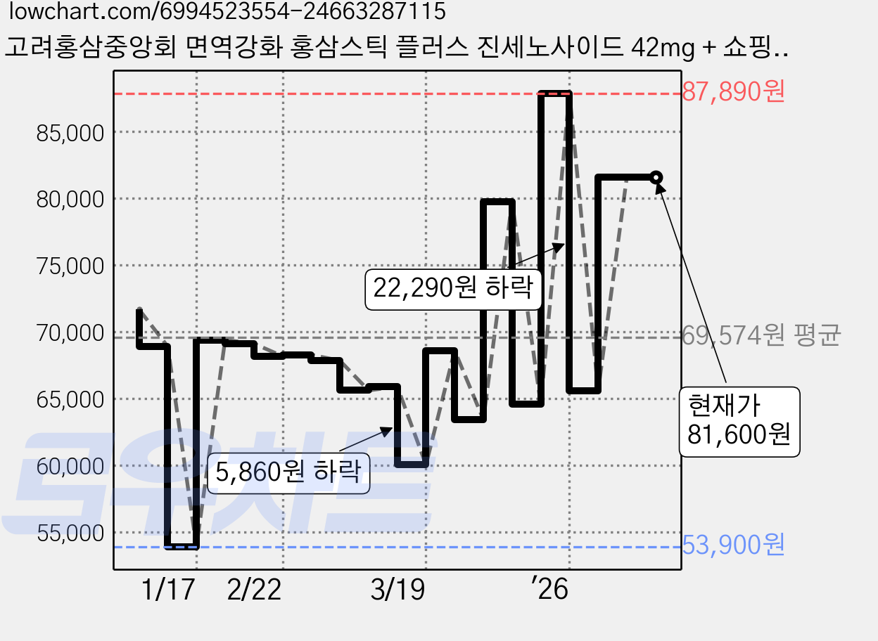 고려홍삼중앙회 면역강화 홍삼스틱 플러스 진세노사이드 42mg + 쇼핑백, 300ml, 2세트 가격 변동 차트, 현재가 81,600원, 관측 최저가 53,900원