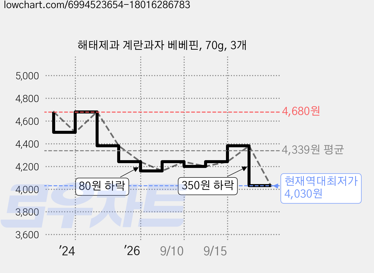 해태제과 계란과자 베베핀, 70g, 3개 가격 변동 차트, 현재가 4,030원, 역대최저가