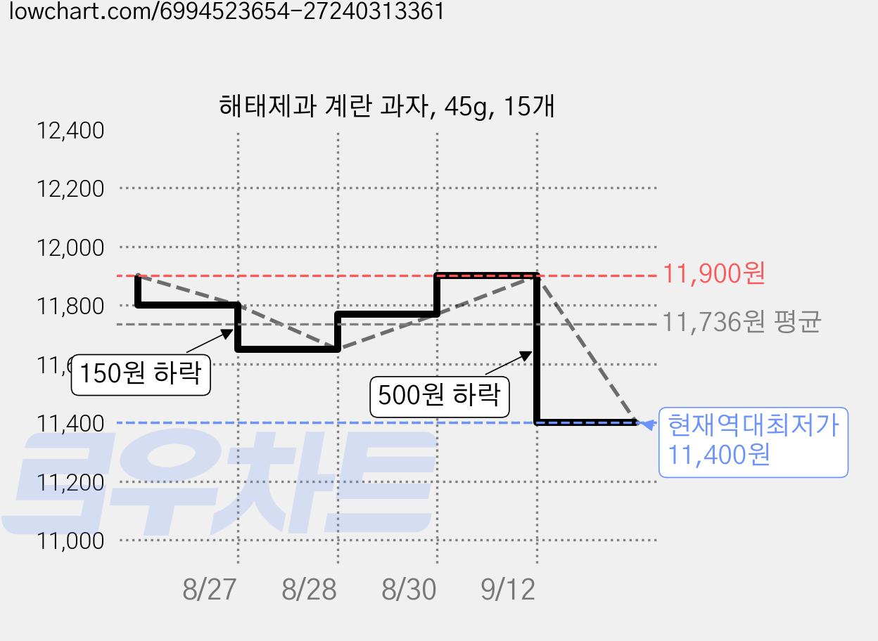 해태제과 계란 과자, 45g, 15개 가격 변동 차트, 현재가 11,400원, 역대최저가