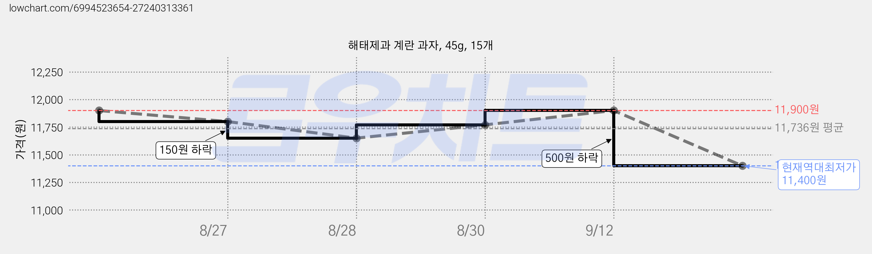 해태제과 계란 과자, 45g, 15개 가격 변동 차트, 현재가 11,400원, 역대최저가