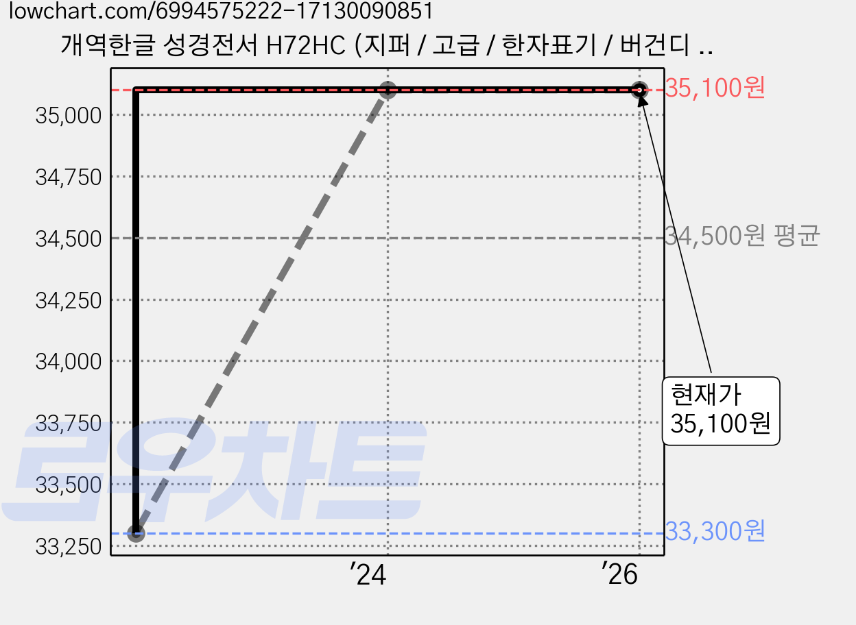 개역한글 성경전서 H72HC (지퍼 / 고급 / 한자표기 / 버건디 / 단본), 위즈덤 가격 변동 차트, 현재가 35,100원, 역대최저가
