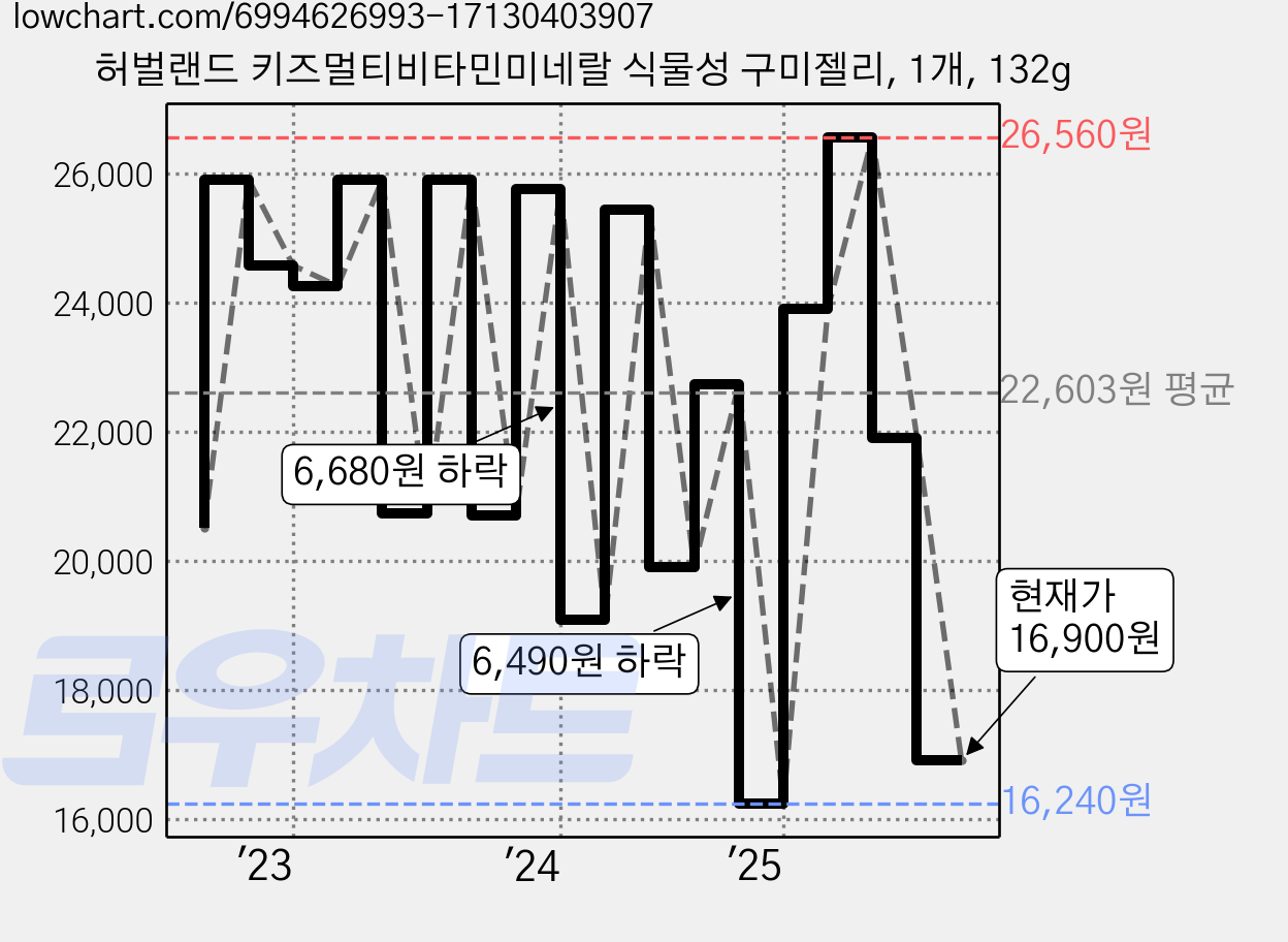 허벌랜드 키즈멀티비타민미네랄 식물성 구미젤리, 1개, 132g 가격 변동 차트, 현재가 16,900원, 관측 최저가 16,240원