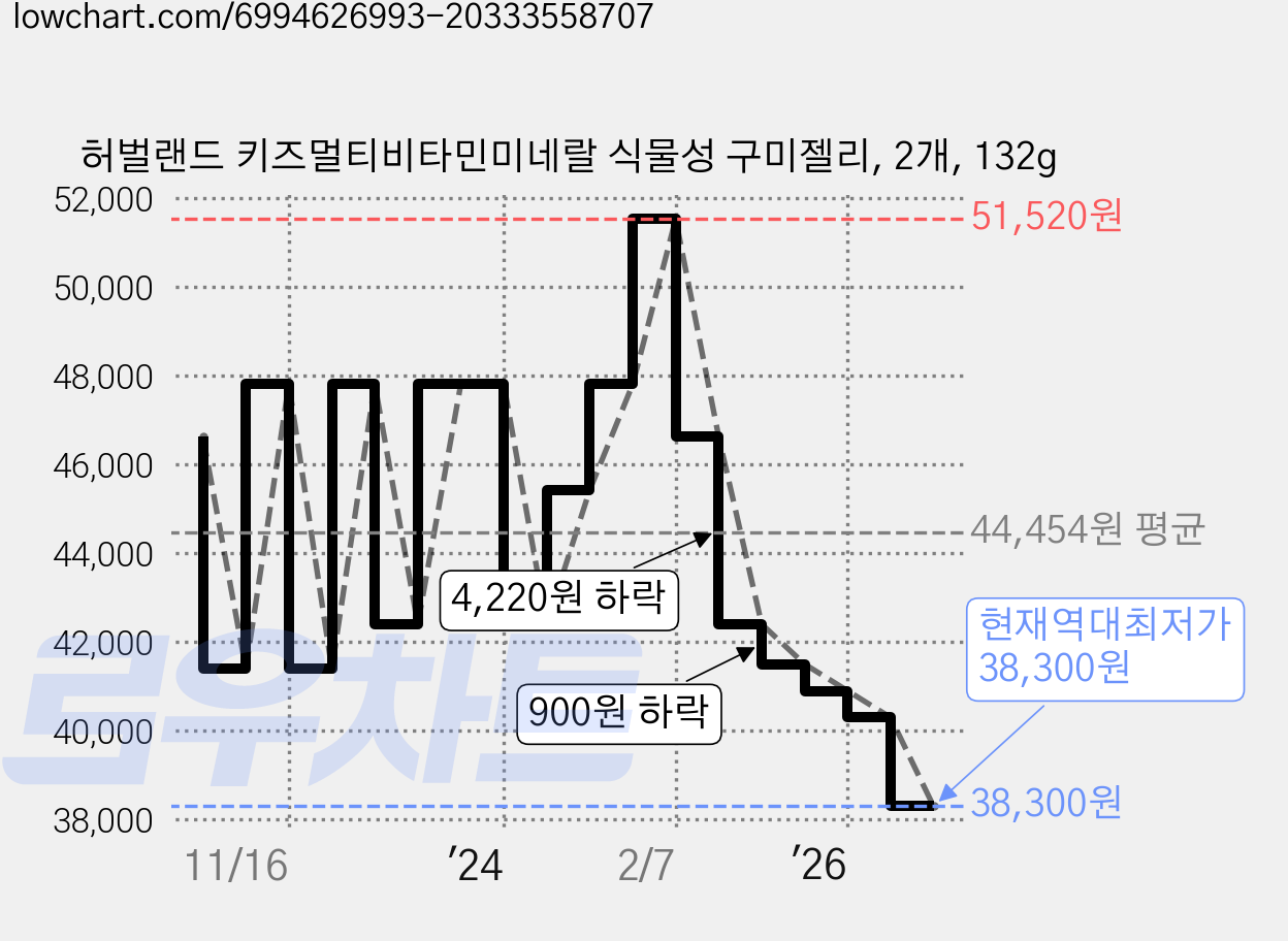 허벌랜드 키즈멀티비타민미네랄 식물성 구미젤리, 2개, 132g 가격 변동 차트, 현재가 38,300원, 역대최저가