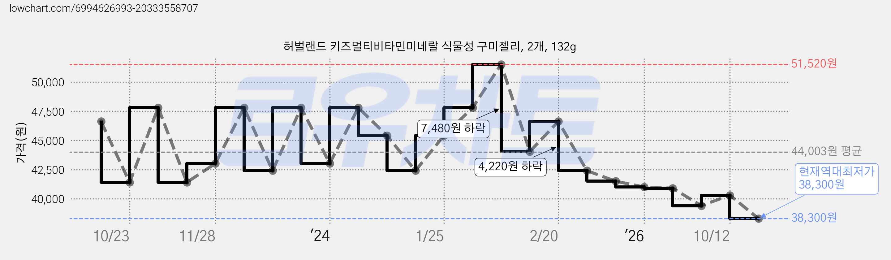허벌랜드 키즈멀티비타민미네랄 식물성 구미젤리, 2개, 132g 가격 변동 차트, 현재가 38,300원, 역대최저가