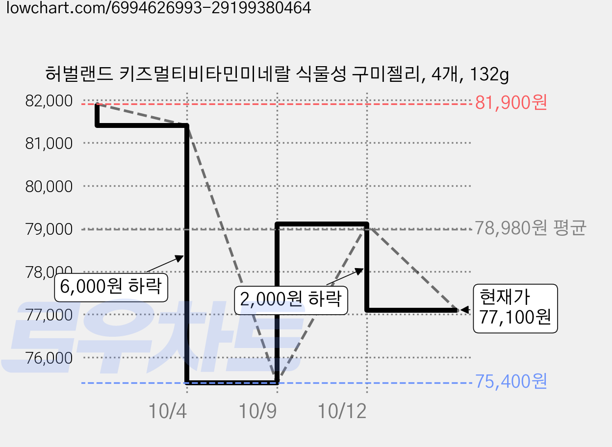 허벌랜드 키즈멀티비타민미네랄 식물성 구미젤리, 4개, 132g 가격 변동 차트, 현재가 77,100원, 관측 최저가 75,400원