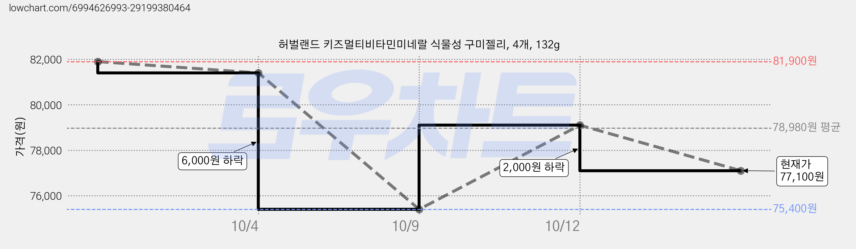 허벌랜드 키즈멀티비타민미네랄 식물성 구미젤리, 4개, 132g 가격 변동 차트, 현재가 77,100원, 관측 최저가 75,400원