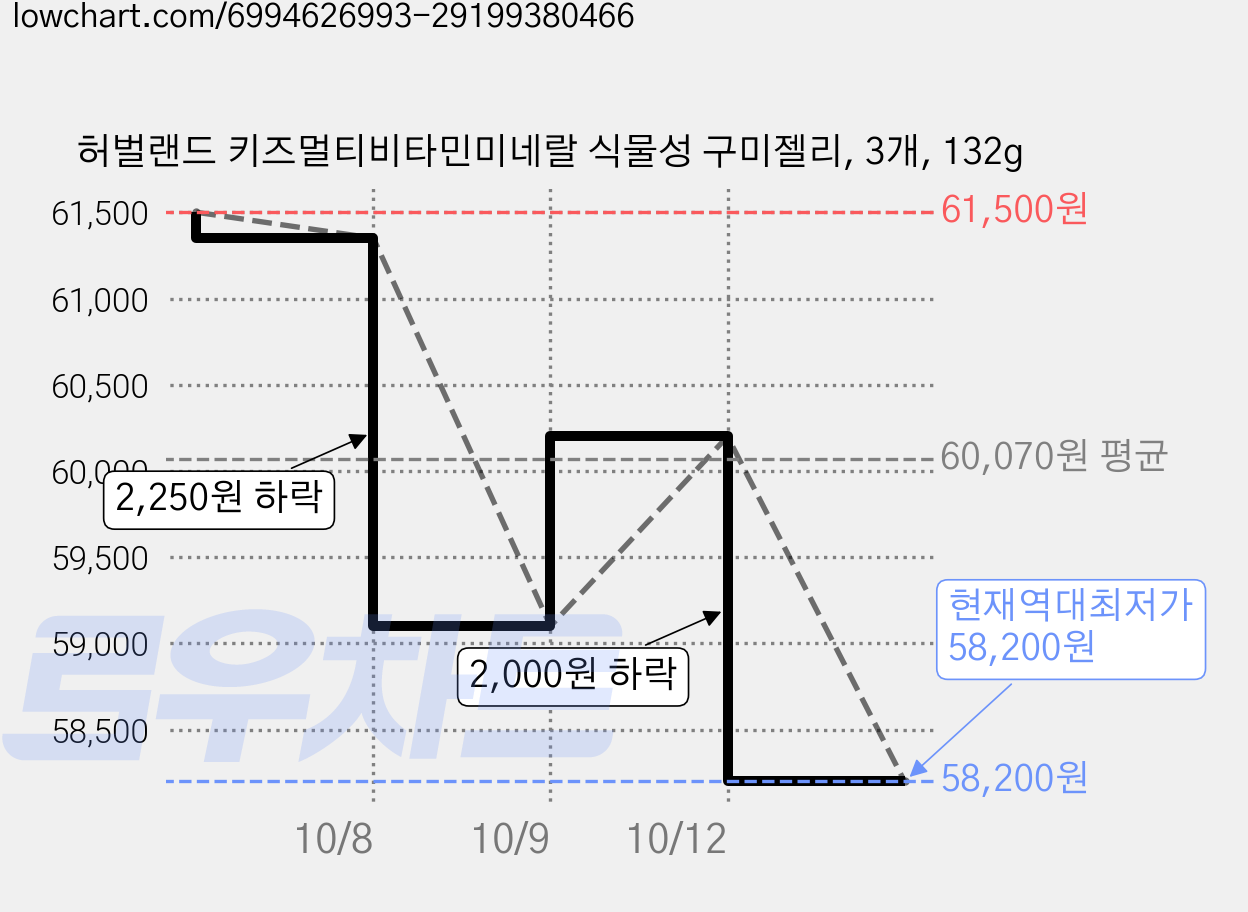 허벌랜드 키즈멀티비타민미네랄 식물성 구미젤리, 3개, 132g 가격 변동 차트, 현재가 58,200원, 역대최저가