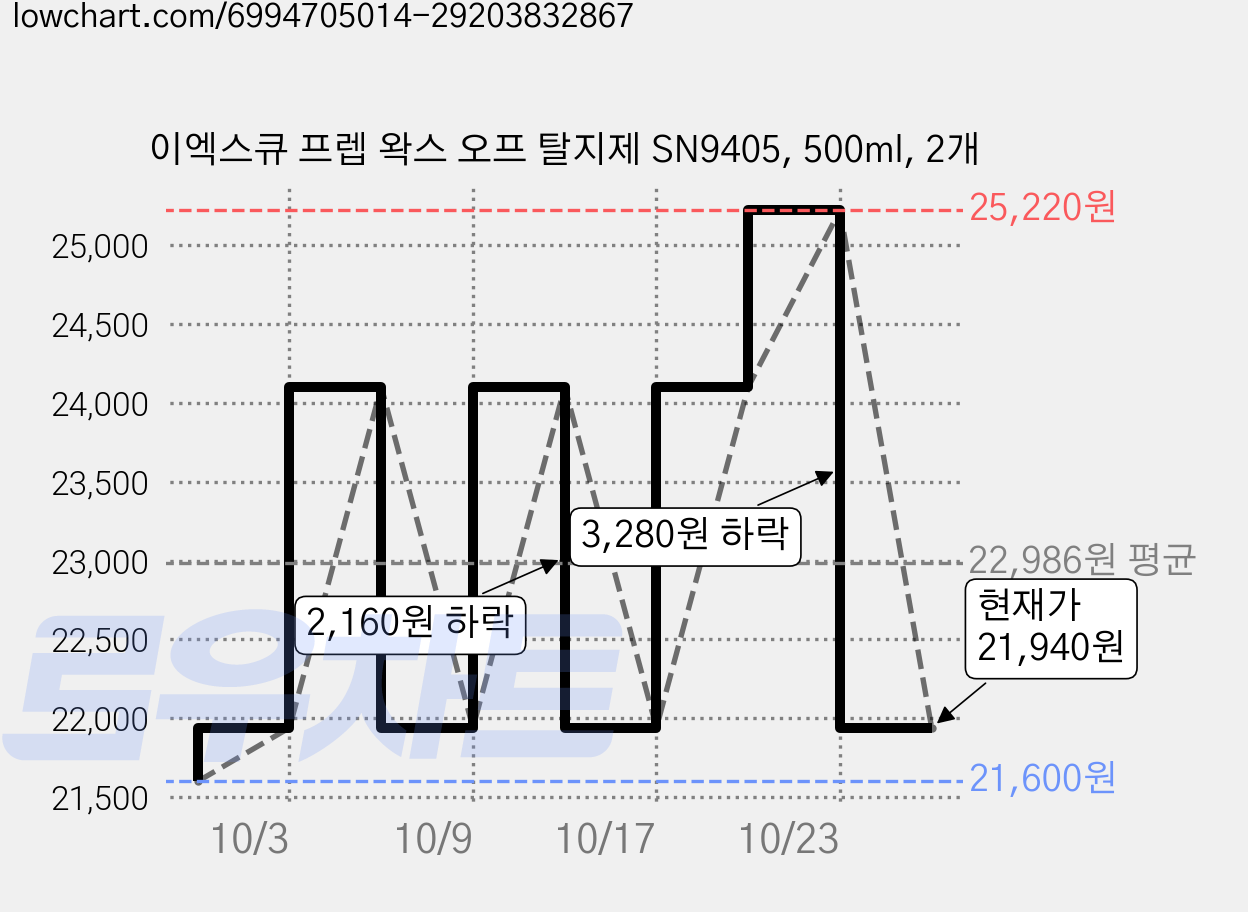 이엑스큐 프렙 왁스 오프 탈지제 SN9405, 500ml, 2개 가격 변동 차트, 현재가 21,940원, 관측 최저가 21,600원