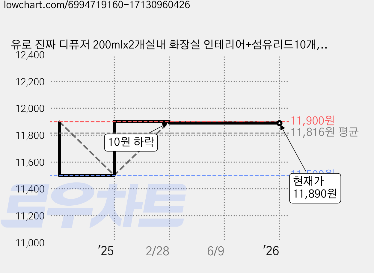 유로 진짜 디퓨저 200mlx2개실내 화장실 인테리어+섬유리드10개, 라벤더가든 가격 변동 차트, 현재가 11,890원, 관측 최저가 11,500원