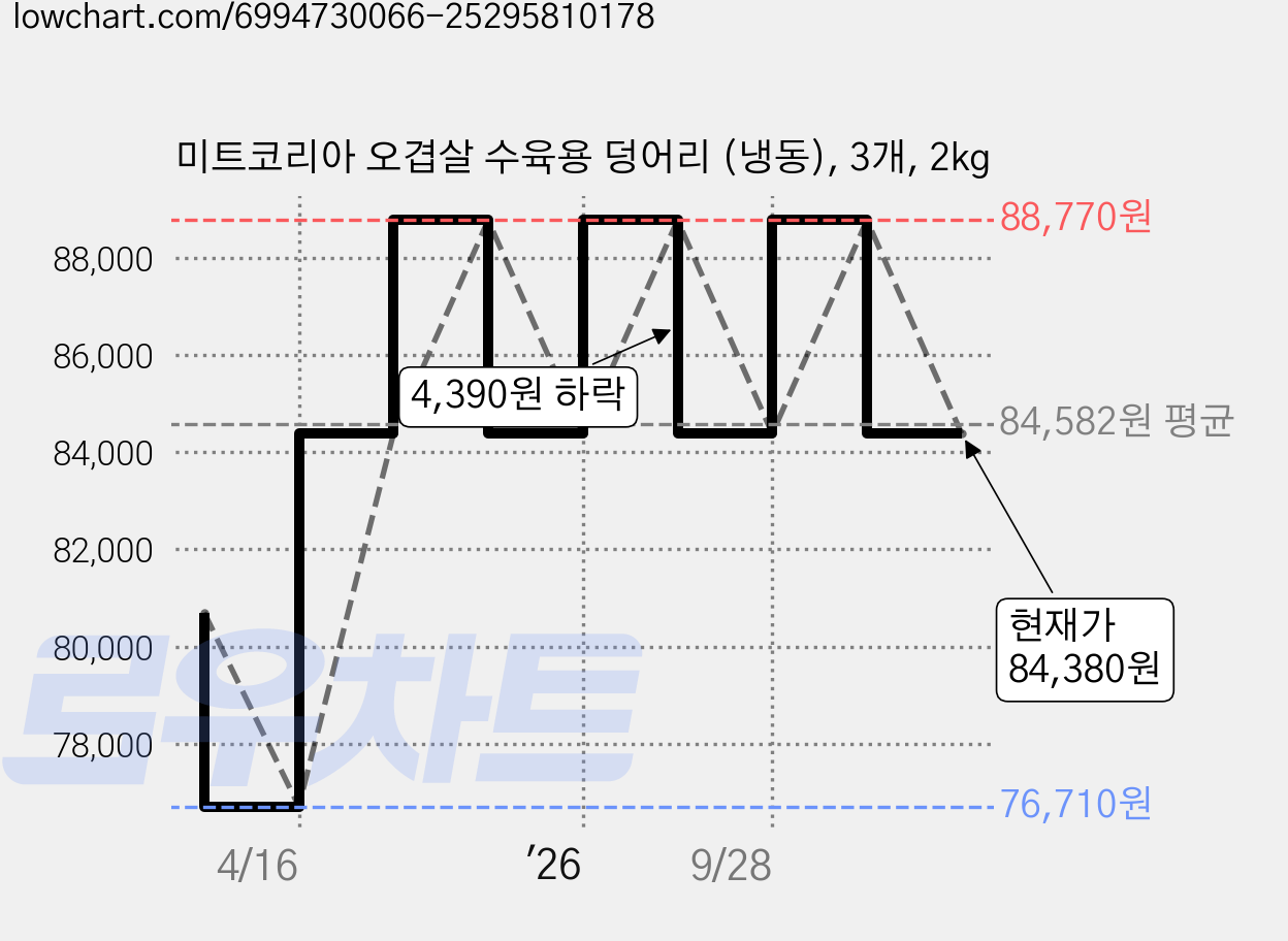 미트코리아 오겹살 수육용 덩어리 (냉동), 3개, 2kg 가격 변동 차트, 현재가 84,380원, 관측 최저가 76,710원