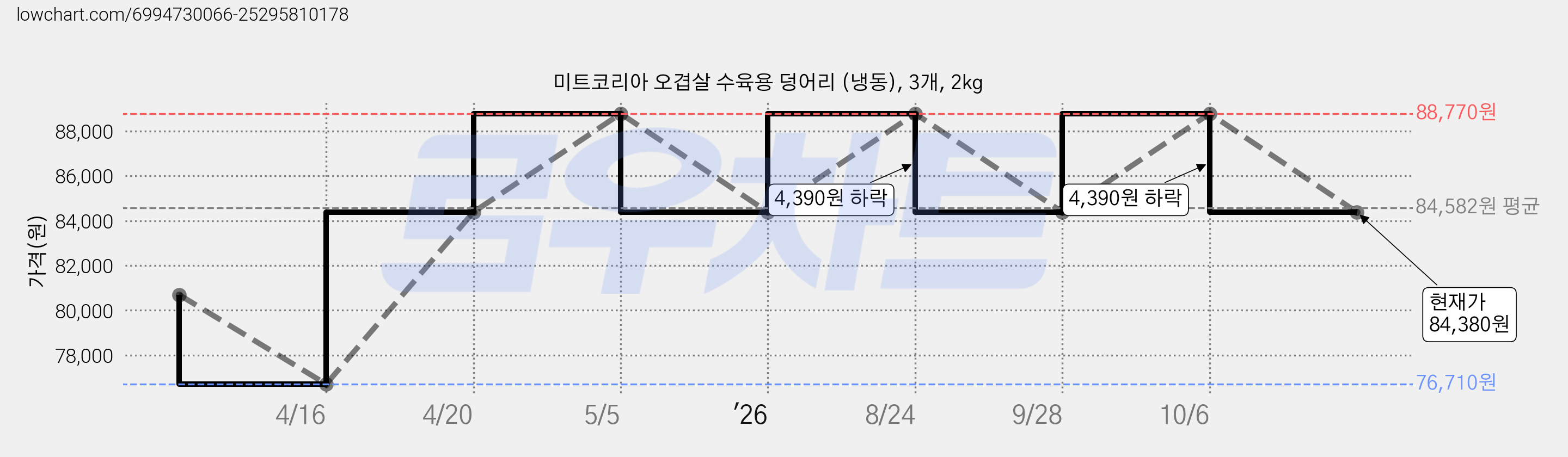 미트코리아 오겹살 수육용 덩어리 (냉동), 3개, 2kg 가격 변동 차트, 현재가 84,380원, 관측 최저가 76,710원