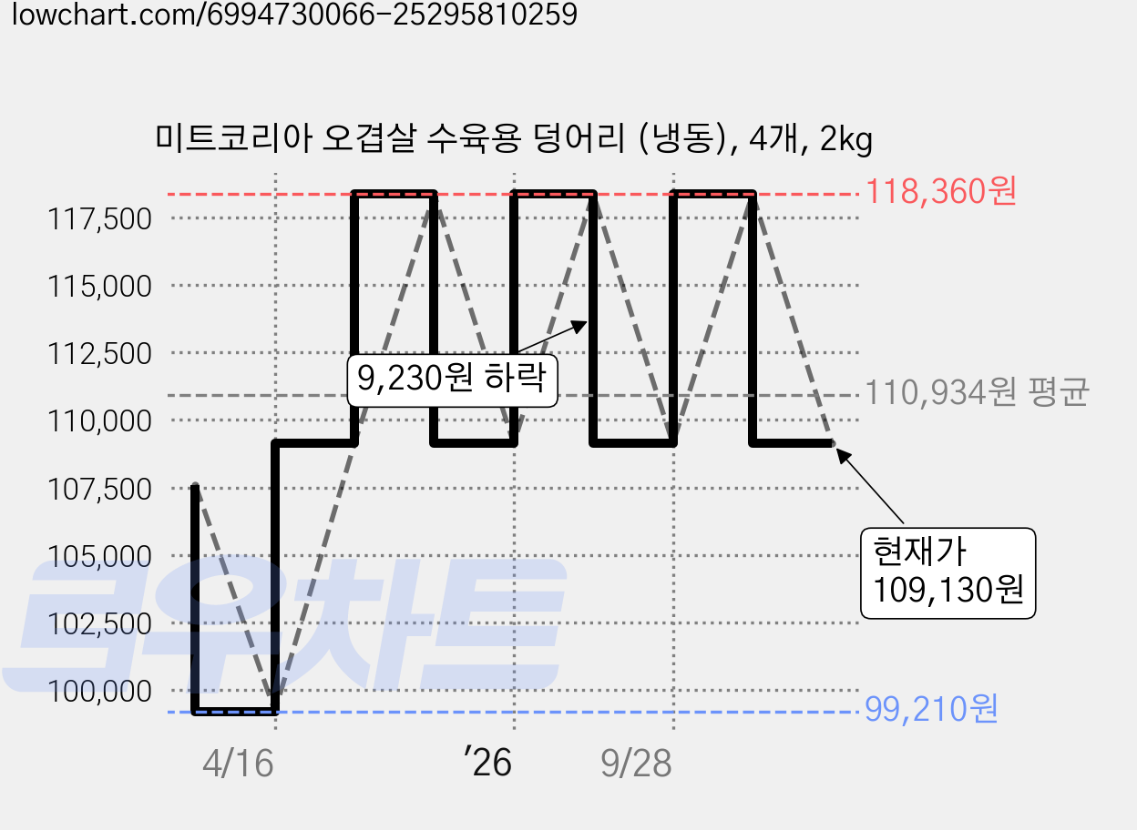 미트코리아 오겹살 수육용 덩어리 (냉동), 4개, 2kg 가격 변동 차트, 현재가 109,130원, 관측 최저가 99,210원