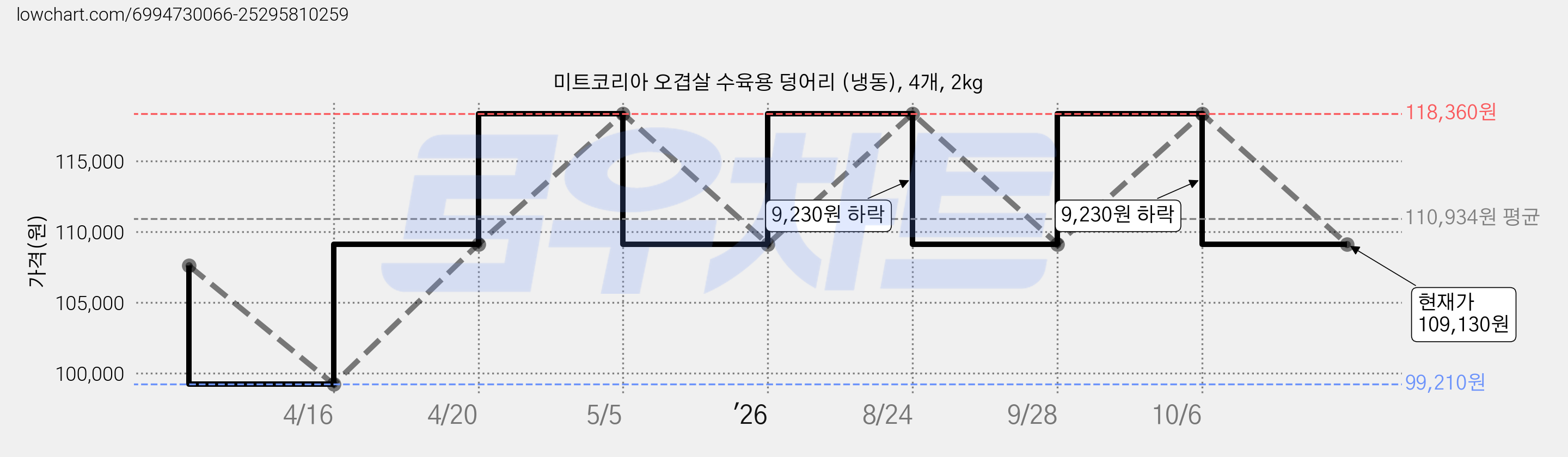 미트코리아 오겹살 수육용 덩어리 (냉동), 4개, 2kg 가격 변동 차트, 현재가 109,130원, 관측 최저가 99,210원
