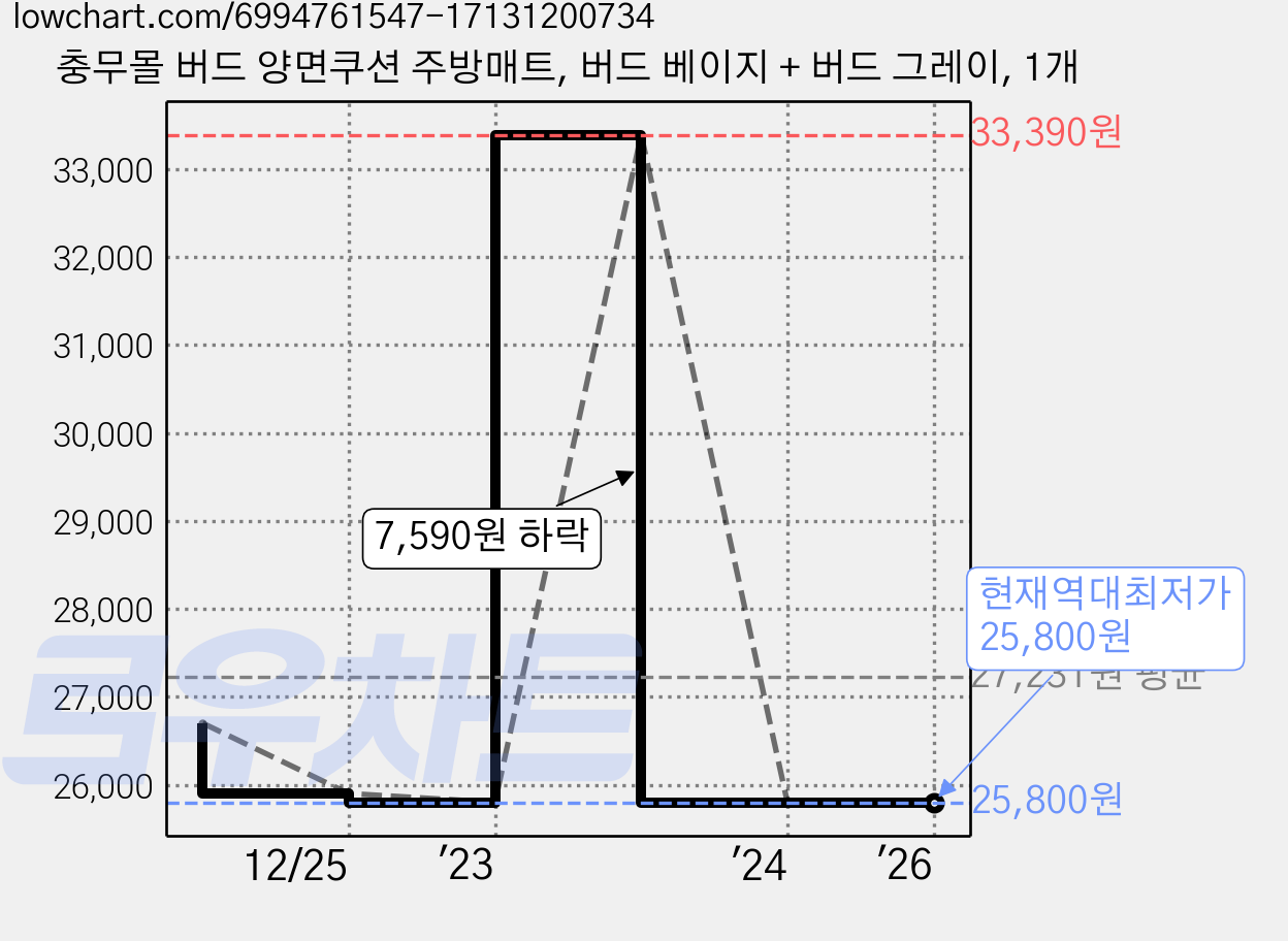 충무몰 버드 양면쿠션 주방매트, 버드 베이지 + 버드 그레이, 1개 가격 변동 차트, 현재가 25,800원, 역대최저가