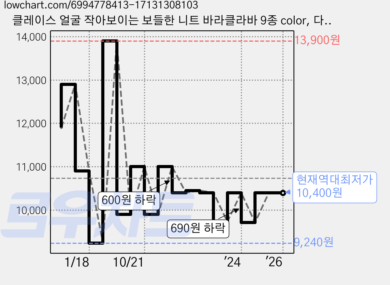 클레이스 얼굴 작아보이는 보들한 니트 바라클라바 9종 color, 다크그레이, 1개 가격 변동 차트, 현재가 10,400원, 역대최저가