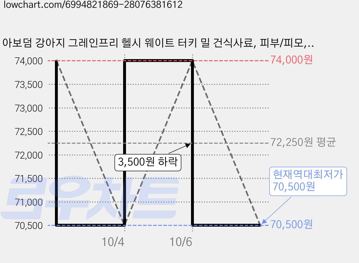 아보덤 강아지 그레인프리 헬시 웨이트 터키 밀 건식사료, 피부/피모, 900g, 4개 가격 변동 차트, 현재가 70,500원, 역대최저가