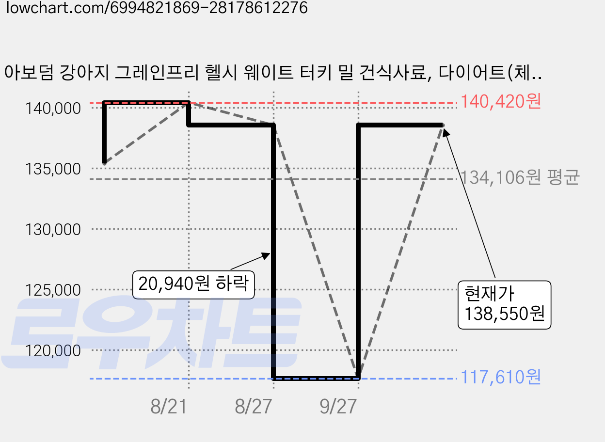 아보덤 강아지 그레인프리 헬시 웨이트 터키 밀 건식사료, 다이어트(체중유지), 4.7kg, 2개 가격 변동 차트, 현재가 138,550원, 관측 최저가 117,610원