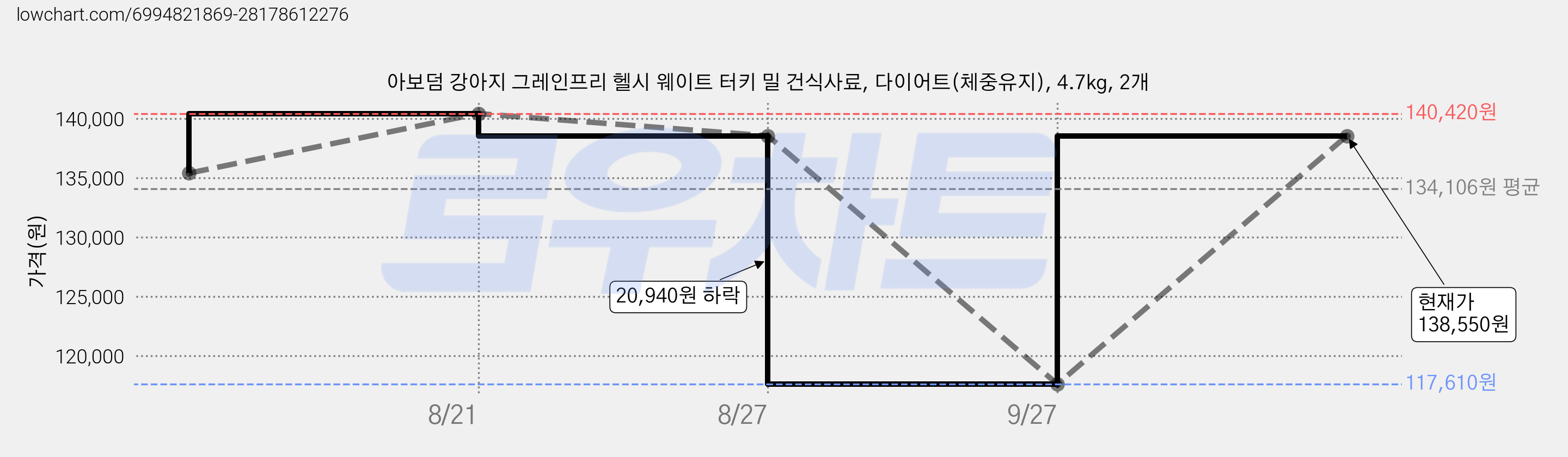 아보덤 강아지 그레인프리 헬시 웨이트 터키 밀 건식사료, 다이어트(체중유지), 4.7kg, 2개 가격 변동 차트, 현재가 138,550원, 관측 최저가 117,610원