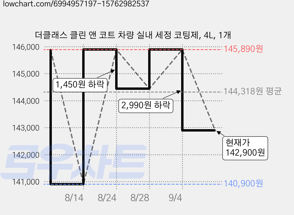 더클래스 클린 앤 코트 차량 실내 세정 코팅제, 4L, 1개 가격 변동 차트, 현재가 142,900원, 관측 최저가 140,900원