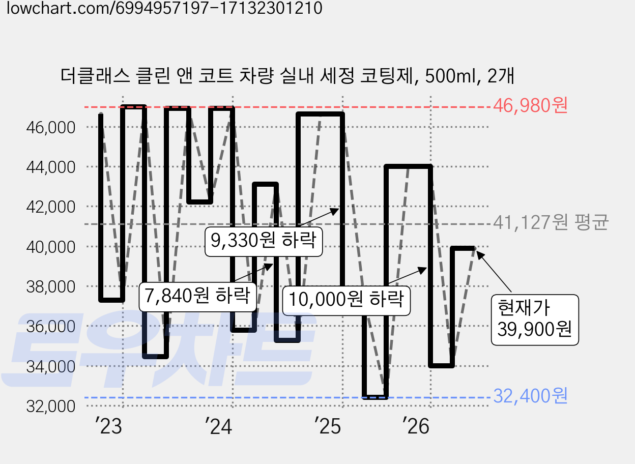 더클래스 클린 앤 코트 차량 실내 세정 코팅제, 500ml, 2개 가격 변동 차트, 현재가 39,900원, 관측 최저가 29,500원