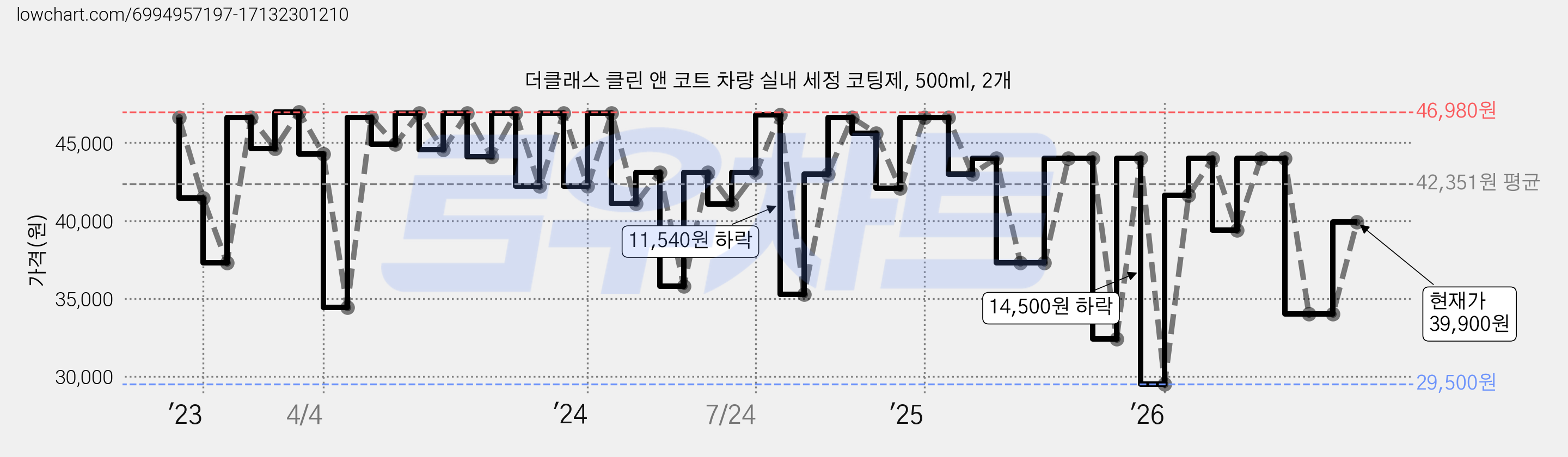 더클래스 클린 앤 코트 차량 실내 세정 코팅제, 500ml, 2개 가격 변동 차트, 현재가 39,900원, 관측 최저가 29,500원