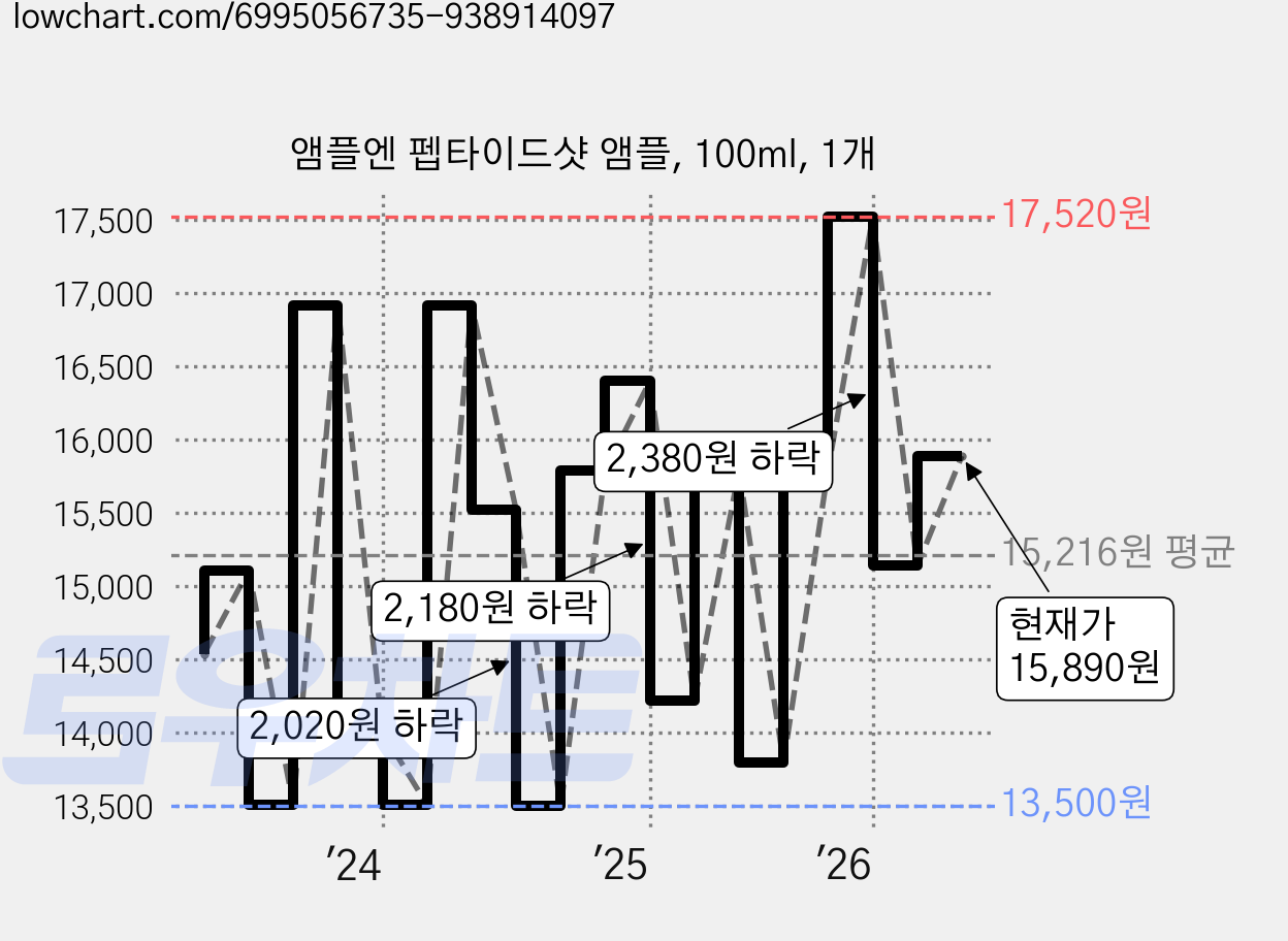 앰플엔 펩타이드샷 앰플, 100ml, 1개 가격 변동 차트, 현재가 15,890원, 관측 최저가 12,450원