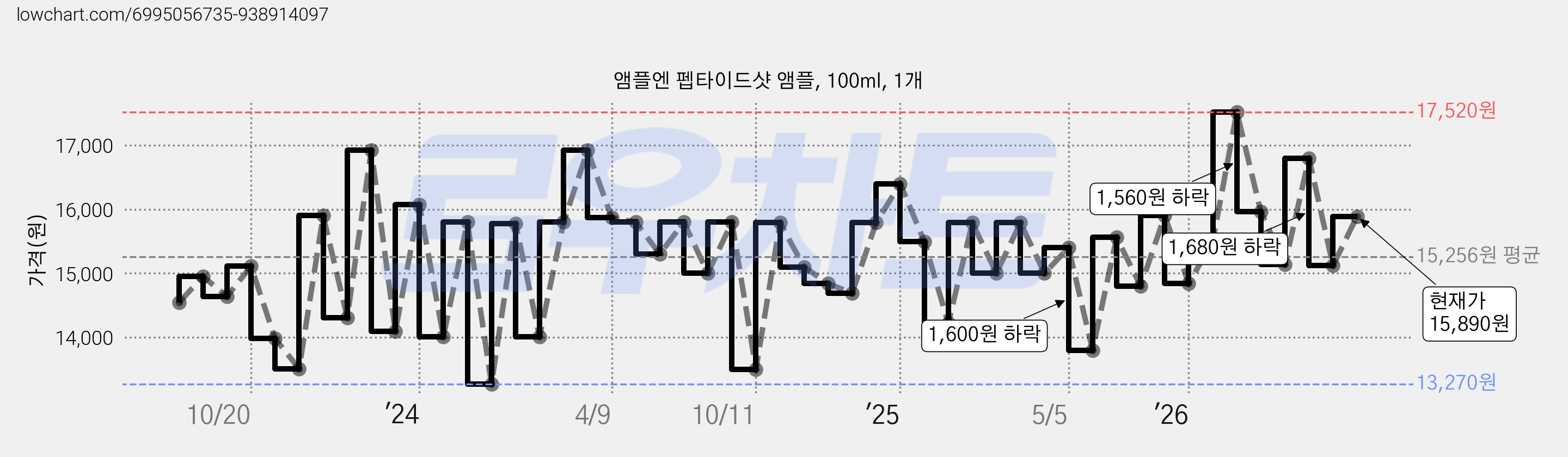앰플엔 펩타이드샷 앰플, 100ml, 1개 가격 변동 차트, 현재가 15,890원, 관측 최저가 12,450원