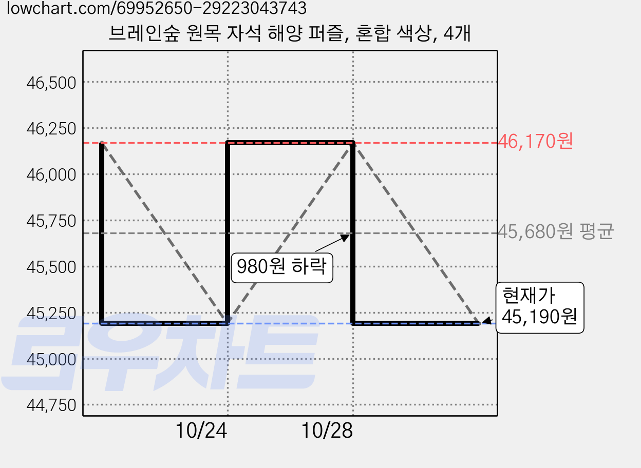 브레인숲 원목 자석 해양 퍼즐, 혼합 색상, 4개 가격 변동 차트, 현재가 45,190원, 관측 최저가 43,740원