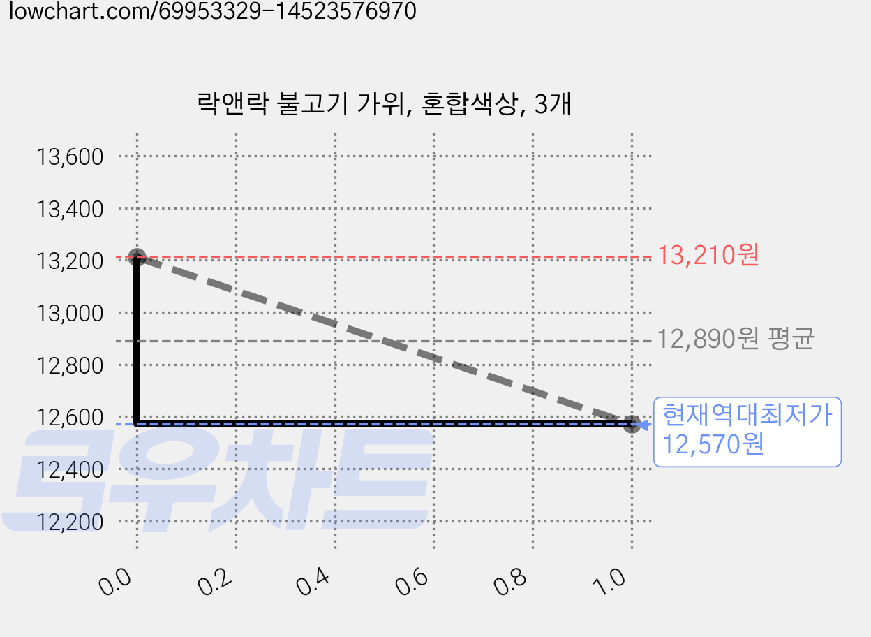 락앤락 불고기 가위, 혼합색상, 3개 가격 변동 차트, 현재가 12,570원, 역대최저가