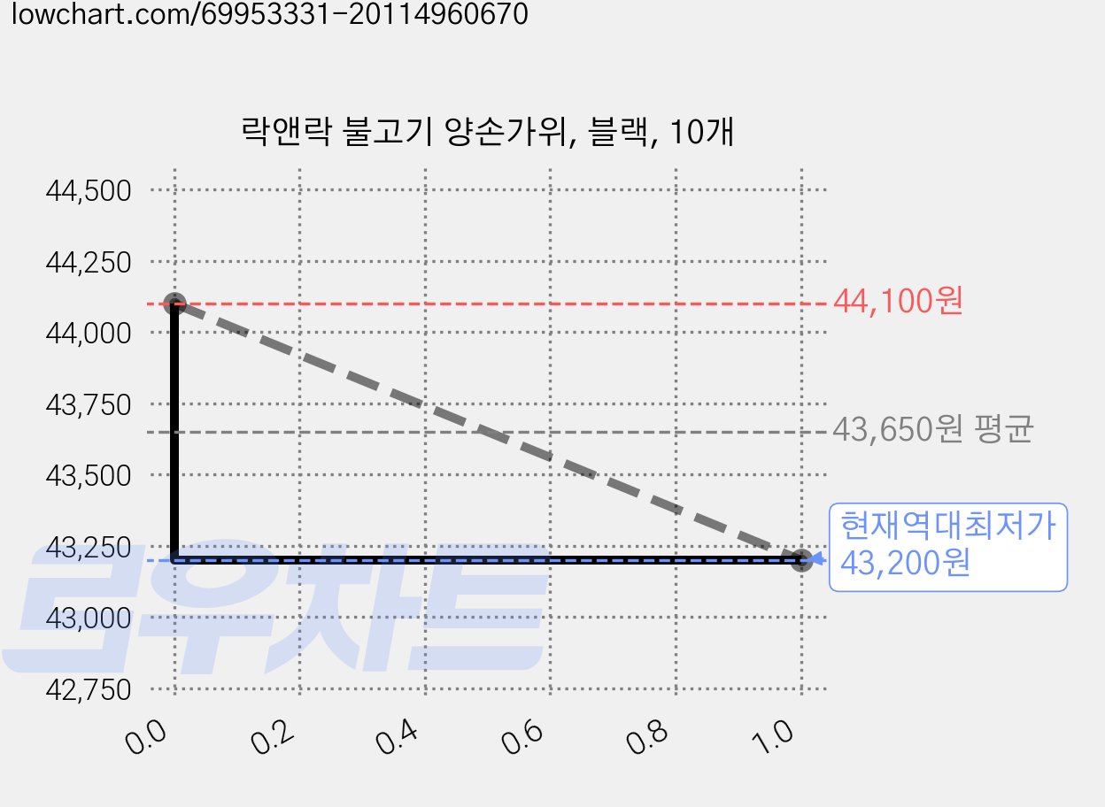 락앤락 불고기 양손가위, 블랙, 10개 가격 변동 차트, 현재가 43,200원, 역대최저가