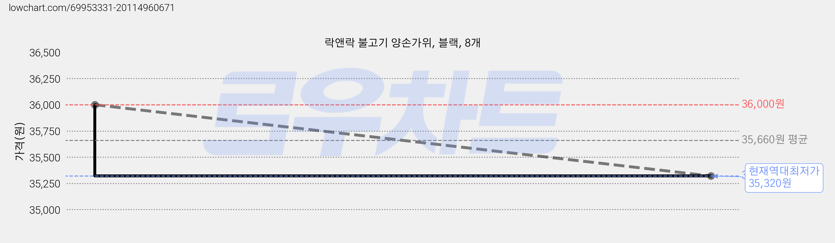 락앤락 불고기 양손가위, 블랙, 8개 가격 변동 차트, 현재가 35,320원, 역대최저가