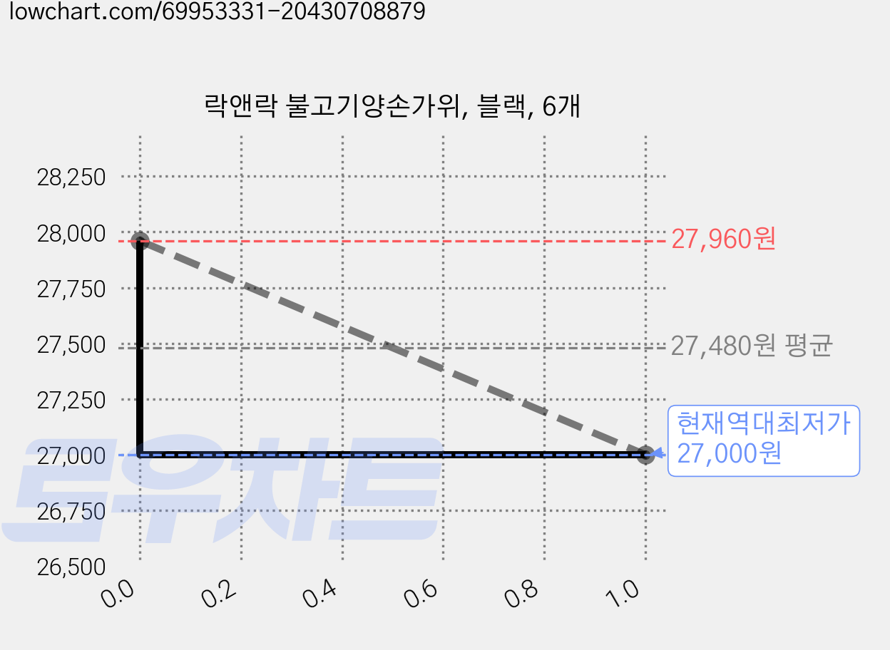 락앤락 불고기양손가위, 블랙, 6개 가격 변동 차트, 현재가 27,000원, 역대최저가