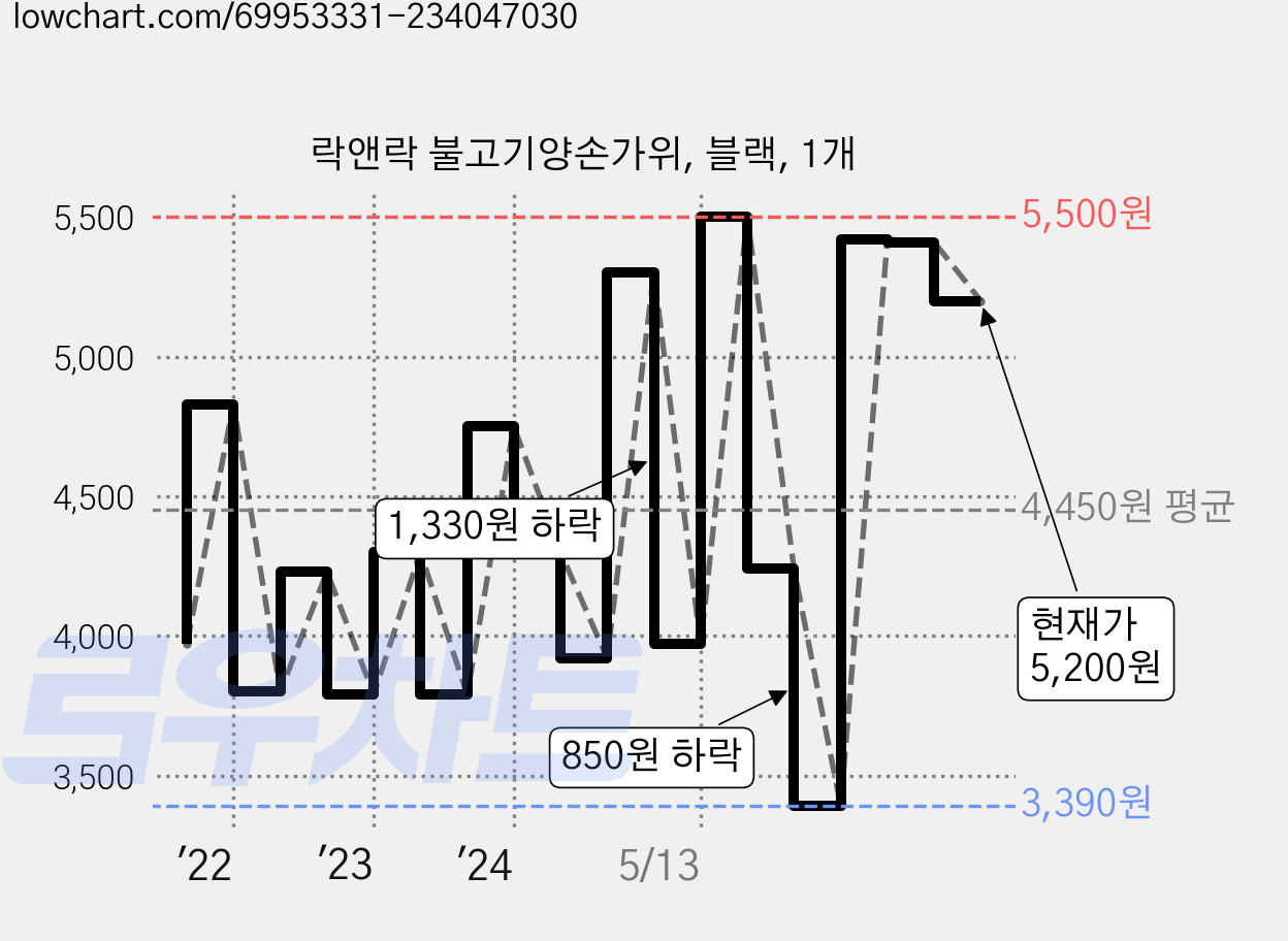 락앤락 불고기양손가위, 블랙, 1개 가격 변동 차트, 현재가 5,200원, 관측 최저가 3,390원