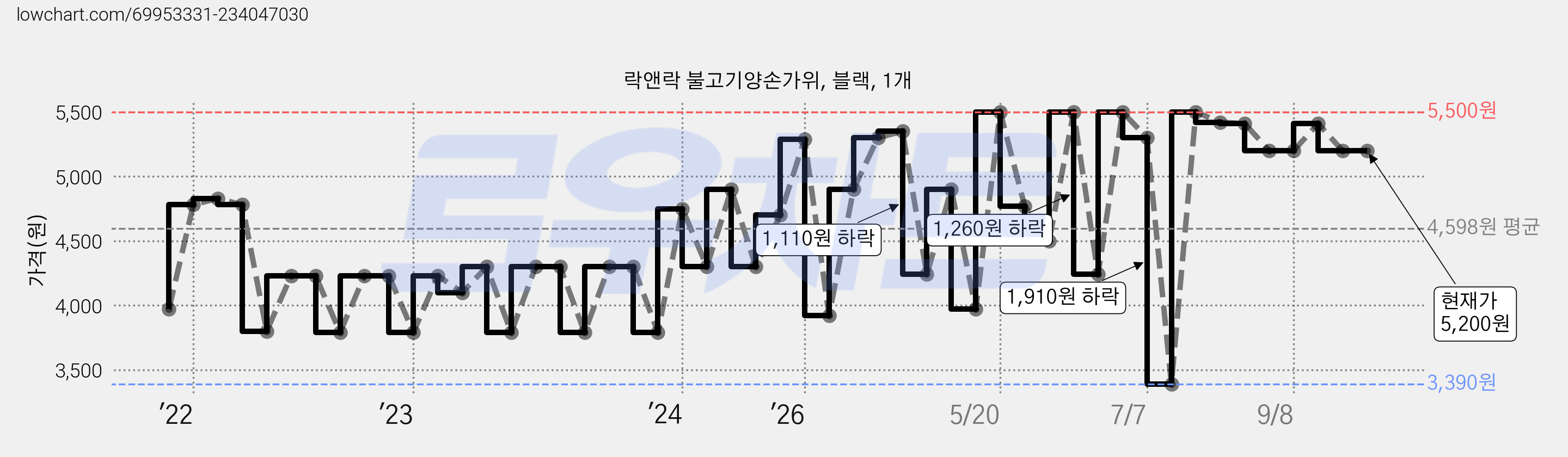 락앤락 불고기양손가위, 블랙, 1개 가격 변동 차트, 현재가 5,200원, 관측 최저가 3,390원